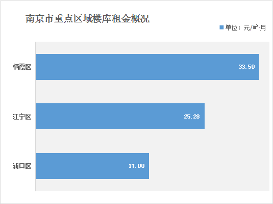 樓庫出租